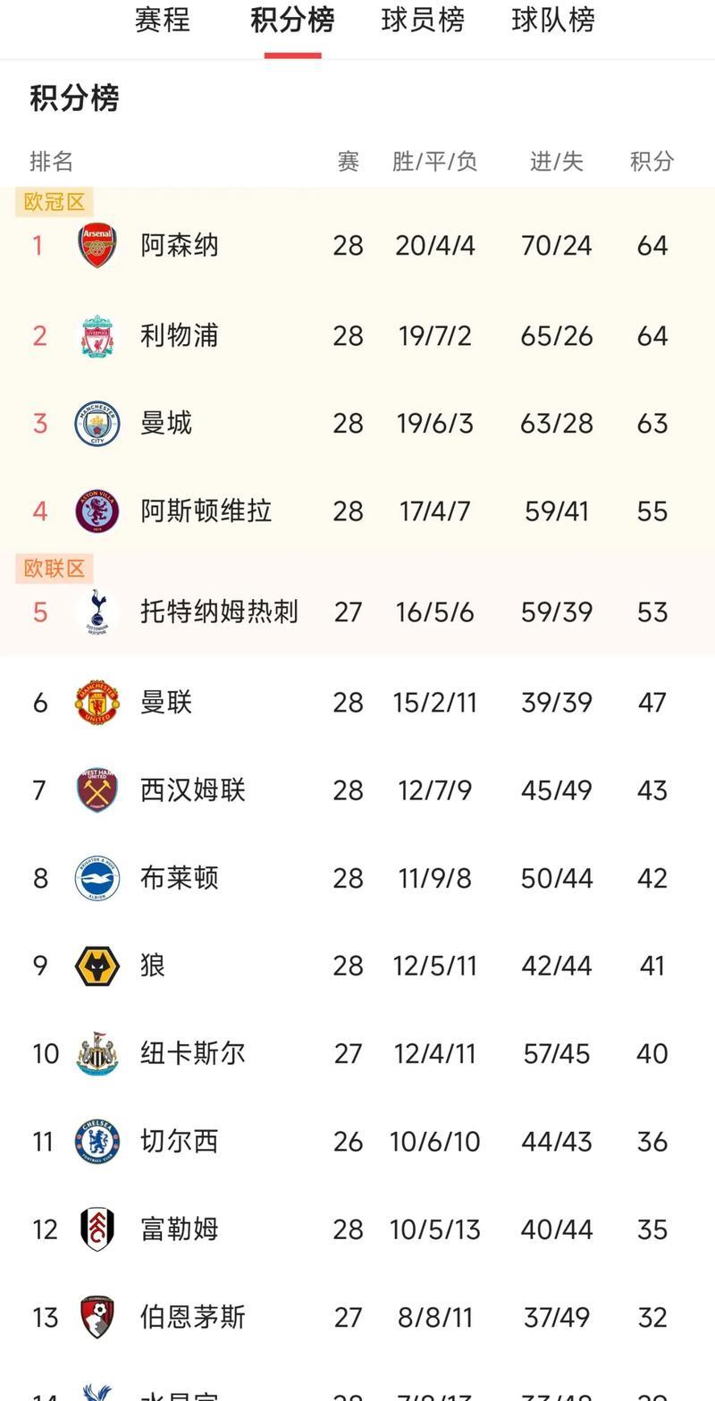 英超最新积分:阿森纳稳居榜首,曼联利物浦四队积26分紧追 英超最新积分:阿森纳稳居榜首,曼联利物浦四队积26分紧追